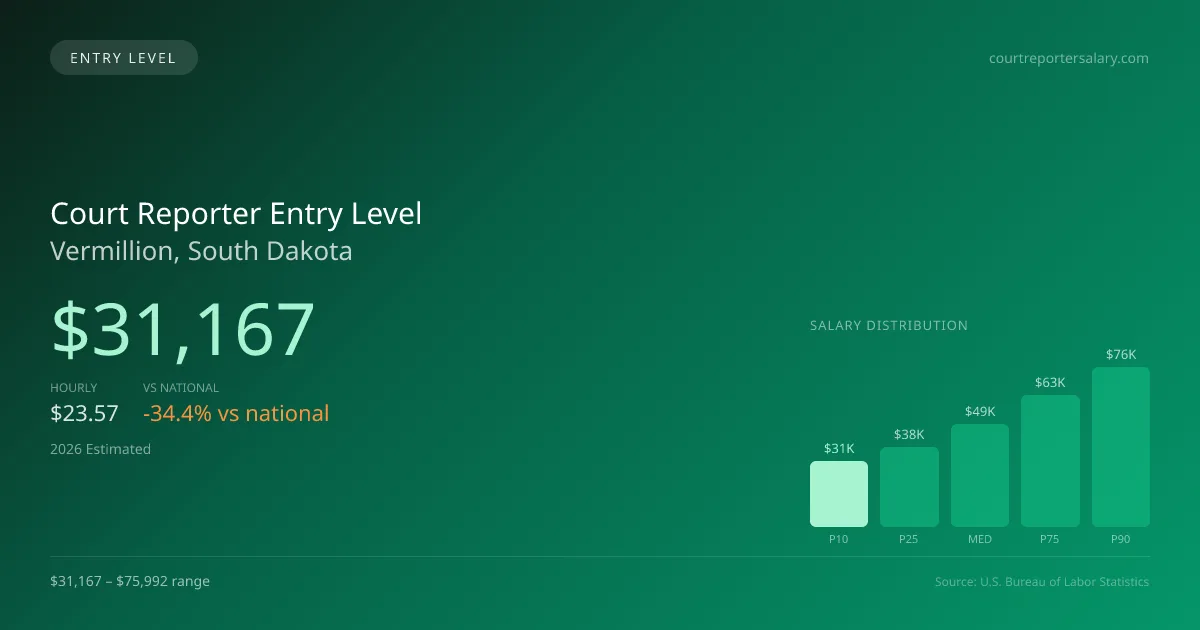 Court Reporter Entry Level Salary in Vermillion, SD — 2026 est., based on 2025 BLS