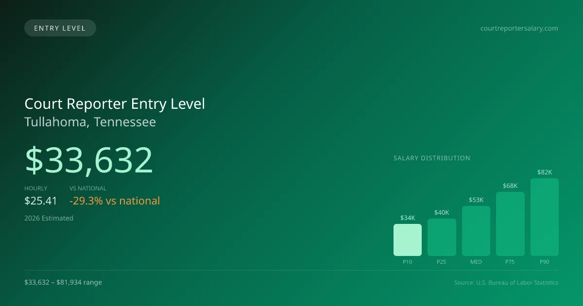 Court Reporter Entry Level Salary in Tullahoma, TN — 2026 est., based on 2025 BLS