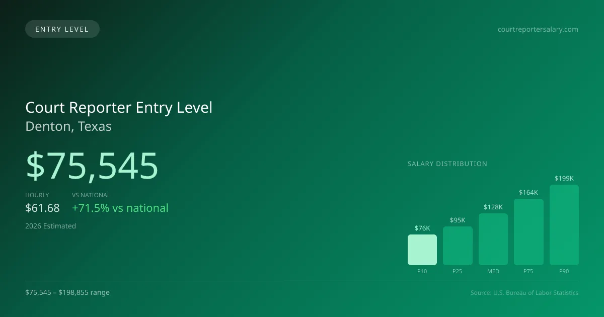 Court Reporter Entry Level Salary in Denton, TX — 2026 est., based on 2025 BLS