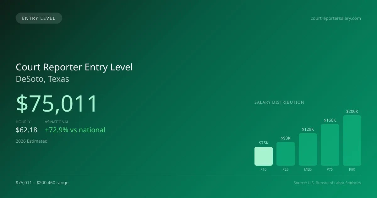 Court Reporter Entry Level Salary in DeSoto, TX — 2026 est., based on 2025 BLS