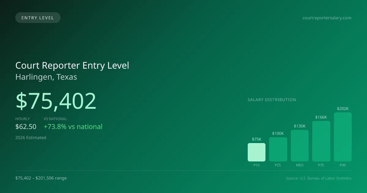 Court Reporter Entry Level Salary in Harlingen, TX — 2026 est., based on 2025 BLS