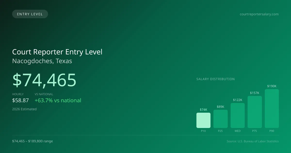 Court Reporter Entry Level Salary in Nacogdoches, TX — 2026 est., based on 2025 BLS