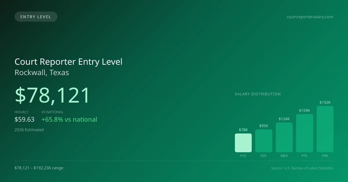 Court Reporter Entry Level Salary in Rockwall, TX — 2026 est., based on 2025 BLS