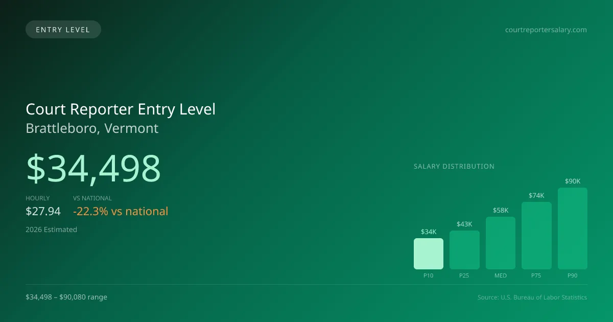 Court Reporter Entry Level Salary in Brattleboro, VT — 2026 est., based on 2025 BLS