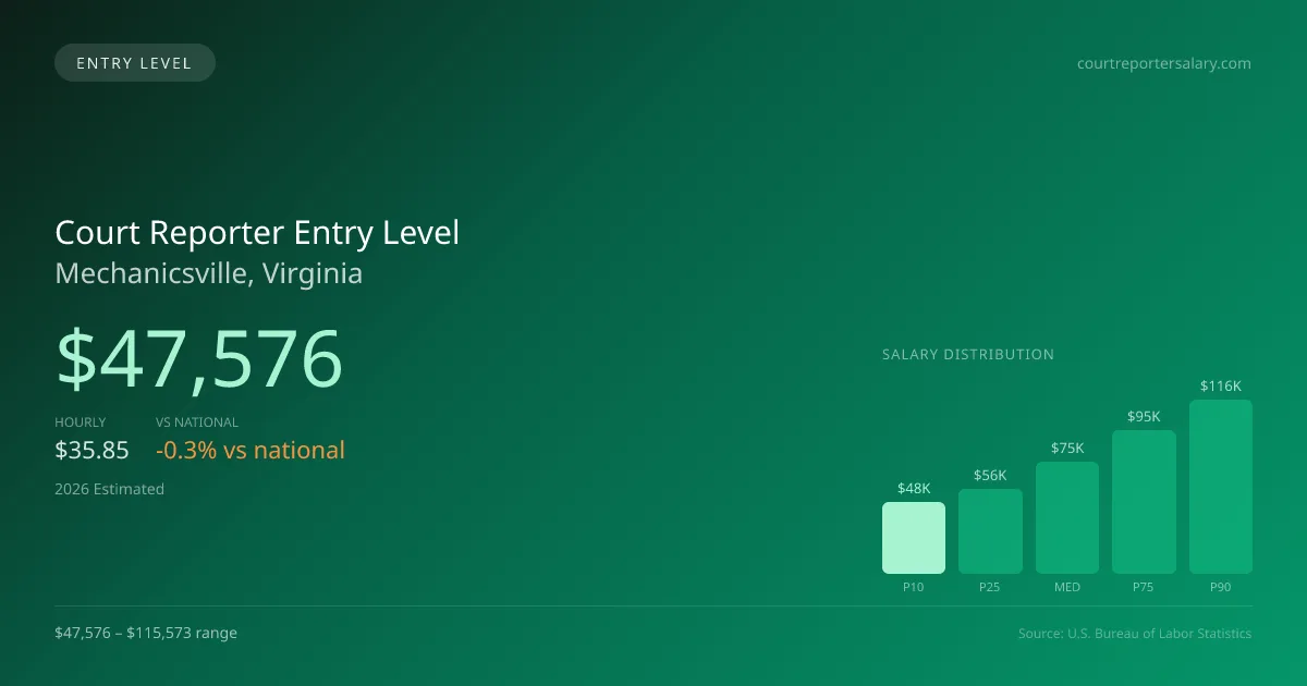 Court Reporter Entry Level Salary in Mechanicsville, VA — 2026 est., based on 2025 BLS