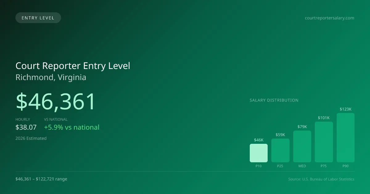 Court Reporter Entry Level Salary in Richmond, VA — 2026 est., based on 2025 BLS