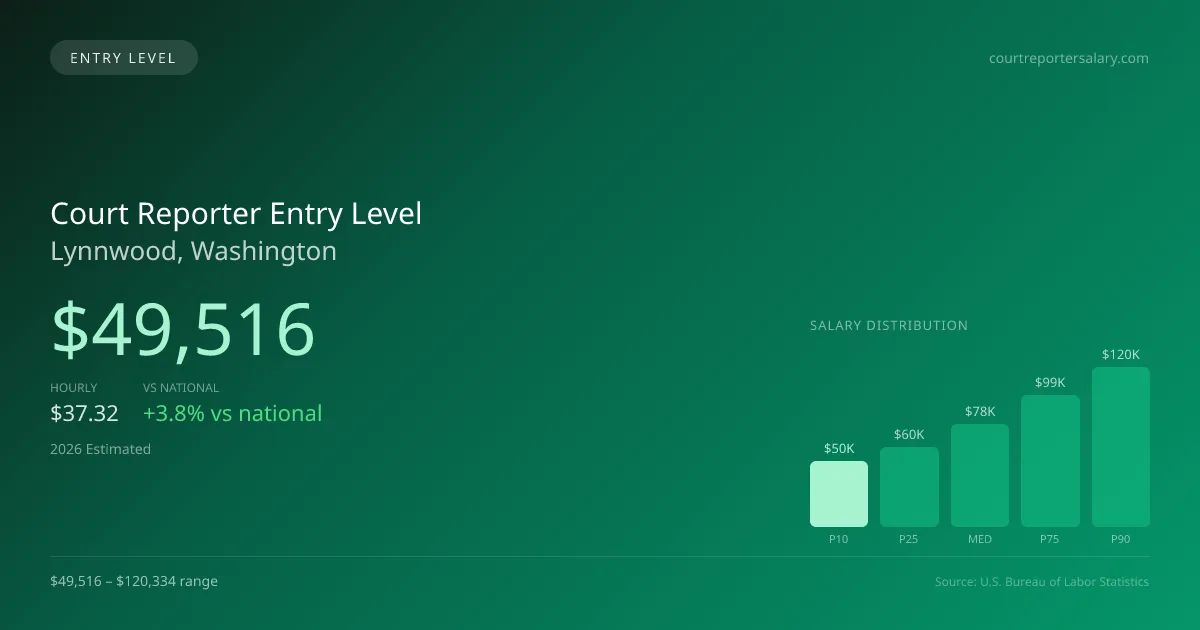 Court Reporter Entry Level Salary in Lynnwood, WA — 2026 est., based on 2025 BLS