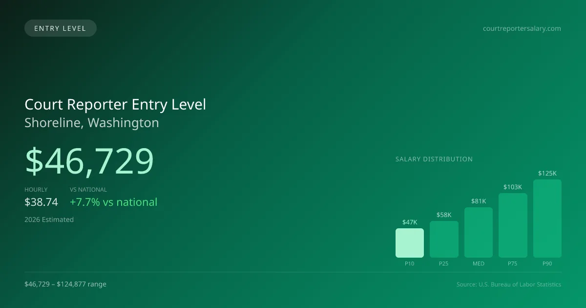 Court Reporter Entry Level Salary in Shoreline, WA — 2026 est., based on 2025 BLS