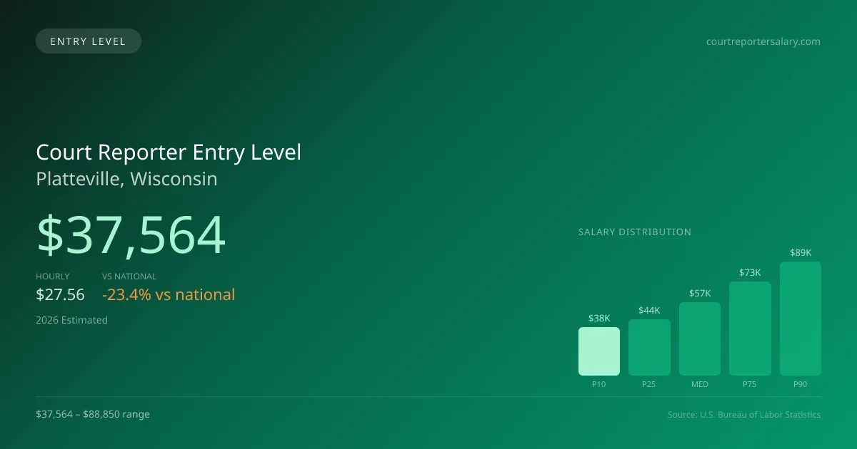 Court Reporter Entry Level Salary in Platteville, WI — 2026 est., based on 2025 BLS
