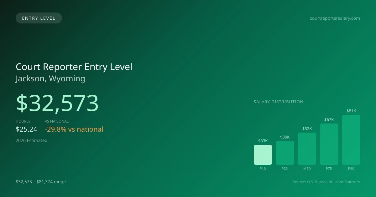Court Reporter Entry Level Salary in Jackson, WY — 2026 est., based on 2025 BLS