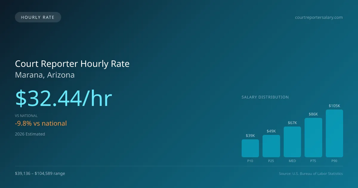 Court Reporter Hourly Rate in Marana, AZ — 2026 est., based on 2025 BLS