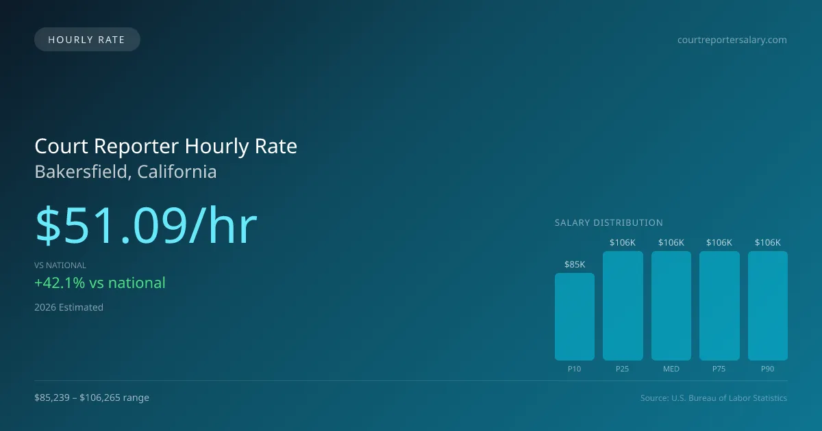Court Reporter Hourly Rate in Bakersfield, CA — 2026 est., based on 2025 BLS