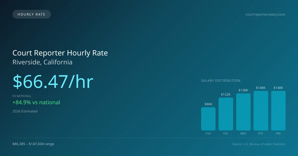 Court Reporter Hourly Rate in Riverside, CA — 2026 est., based on 2025 BLS