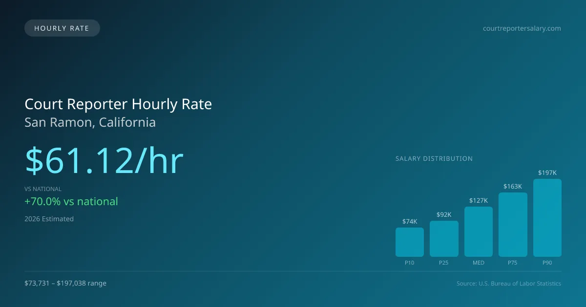 Court Reporter Hourly Rate in San Ramon, CA — 2026 est., based on 2025 BLS