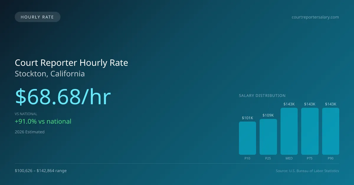 Court Reporter Hourly Rate in Stockton, CA — 2026 est., based on 2025 BLS