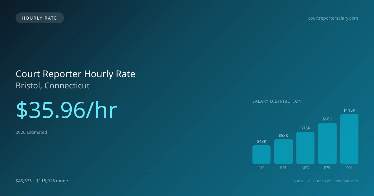 Court Reporter Hourly Rate in Bristol, CT — 2026 est., based on 2025 BLS