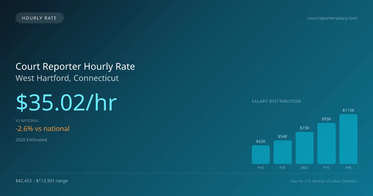 Court Reporter Hourly Rate in West Hartford, CT — 2026 est., based on 2025 BLS