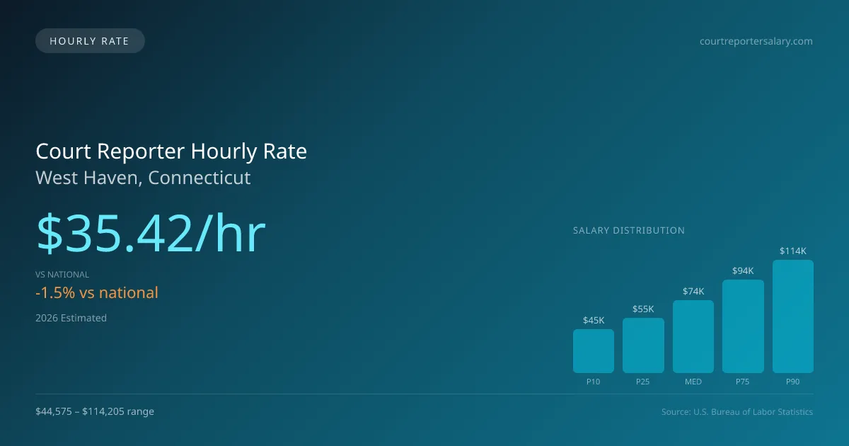 Court Reporter Hourly Rate in West Haven, CT — 2026 est., based on 2025 BLS