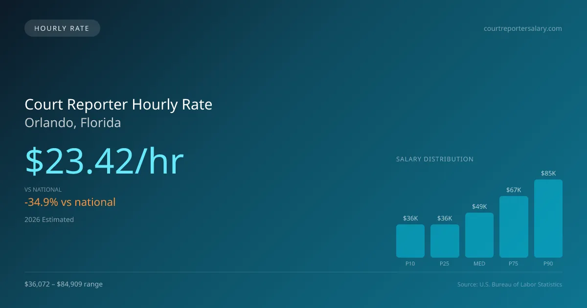 Court Reporter Hourly Rate in Orlando, FL — 2026 est., based on 2025 BLS