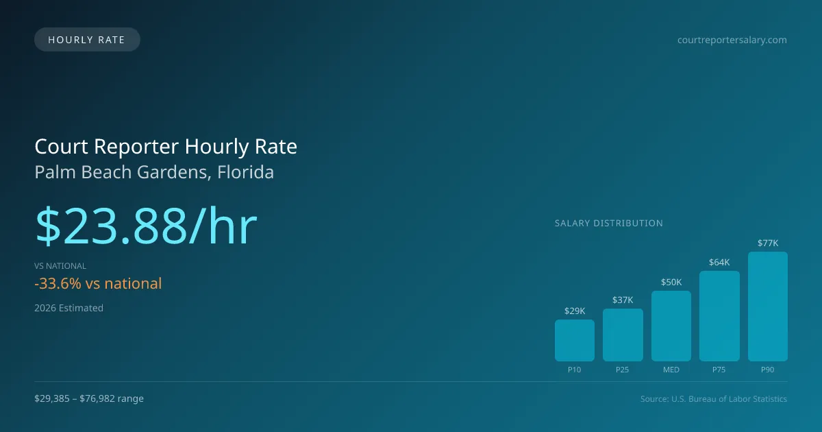 Court Reporter Hourly Rate in Palm Beach Gardens, FL — 2026 est., based on 2025 BLS