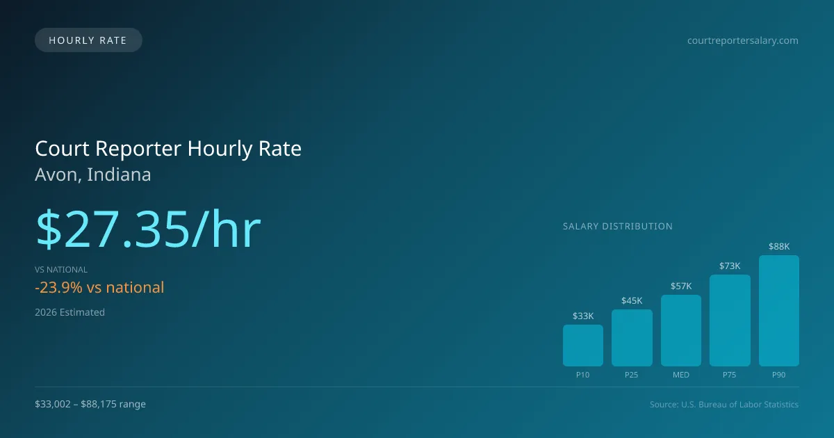 Court Reporter Hourly Rate in Avon, IN — 2026 est., based on 2025 BLS