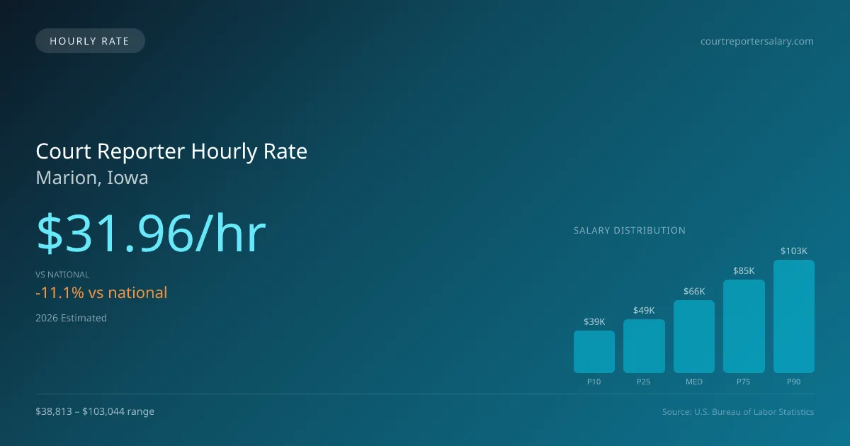 Court Reporter Hourly Rate in Marion, IA — 2026 est., based on 2025 BLS