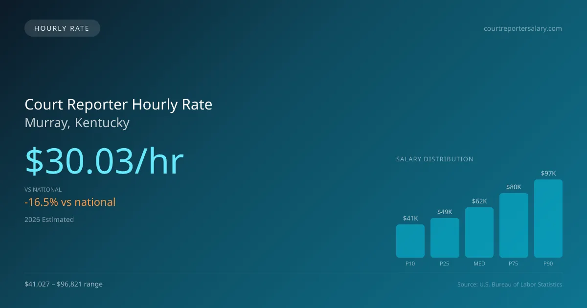 Court Reporter Hourly Rate in Murray, KY — 2026 est., based on 2025 BLS