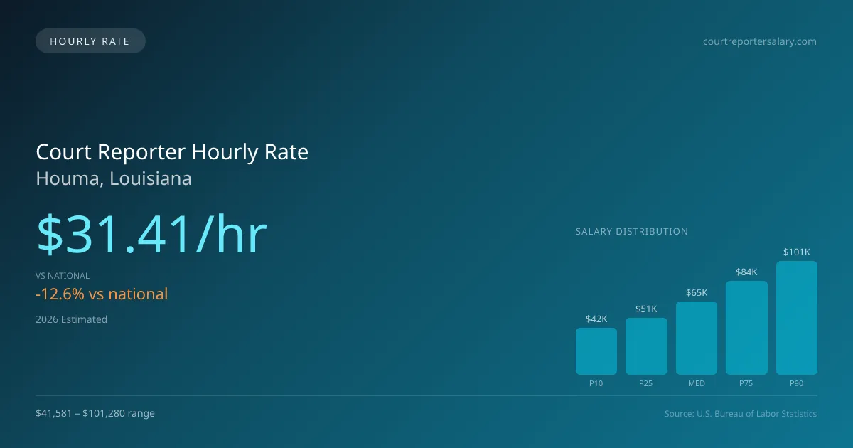 Court Reporter Hourly Rate in Houma, LA — 2026 est., based on 2025 BLS