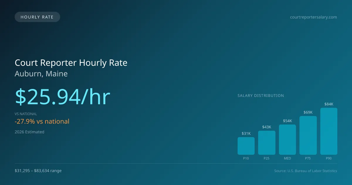 Court Reporter Hourly Rate in Auburn, ME — 2026 est., based on 2025 BLS