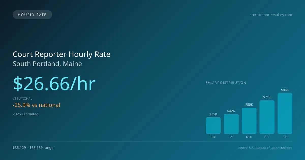 Court Reporter Hourly Rate in South Portland, ME — 2026 est., based on 2025 BLS