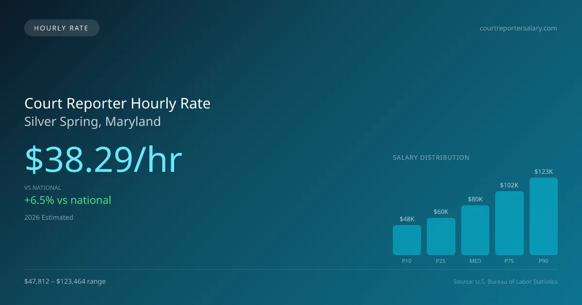 Court Reporter Hourly Rate in Silver Spring, MD — 2026 est., based on 2025 BLS