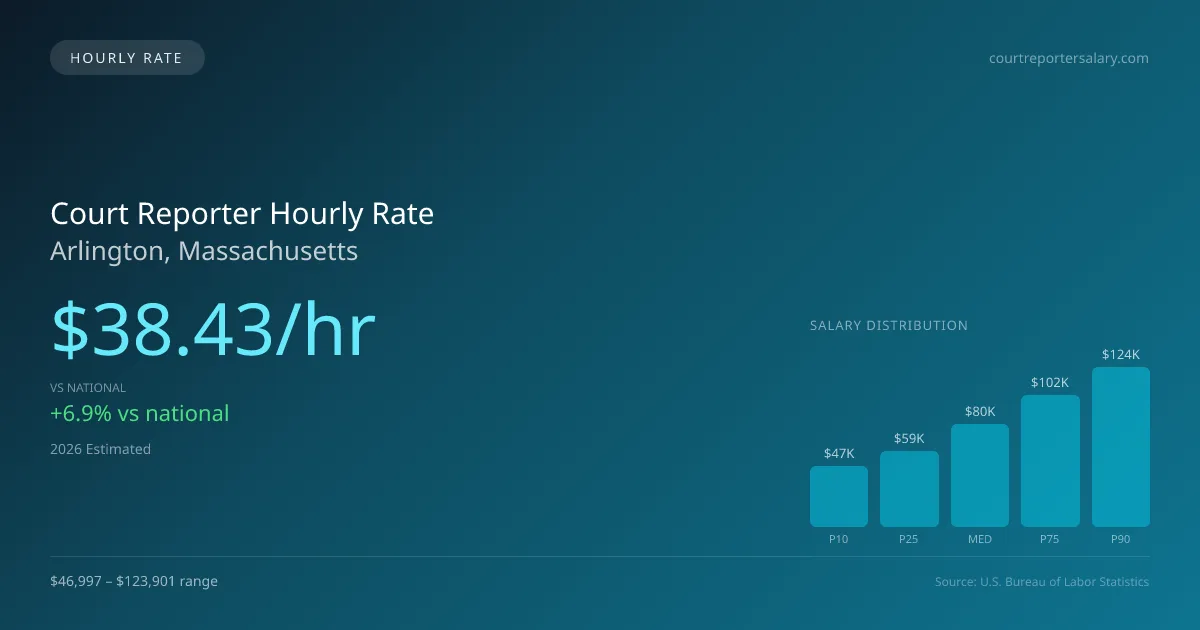 Court Reporter Hourly Rate in Arlington, MA — 2026 est., based on 2025 BLS