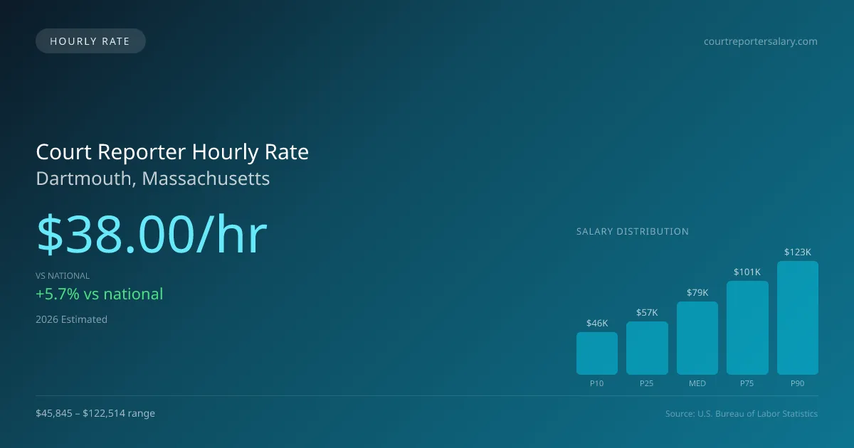 Court Reporter Hourly Rate in Dartmouth, MA — 2026 est., based on 2025 BLS