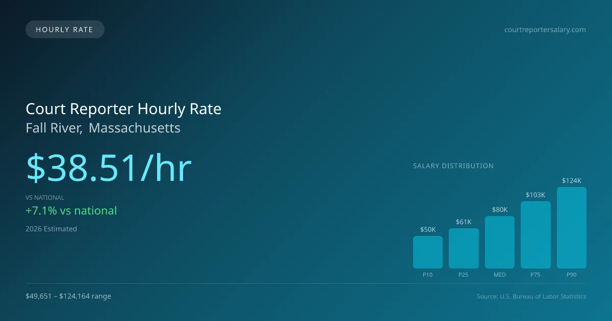 Court Reporter Hourly Rate in Fall River, MA — 2026 est., based on 2025 BLS