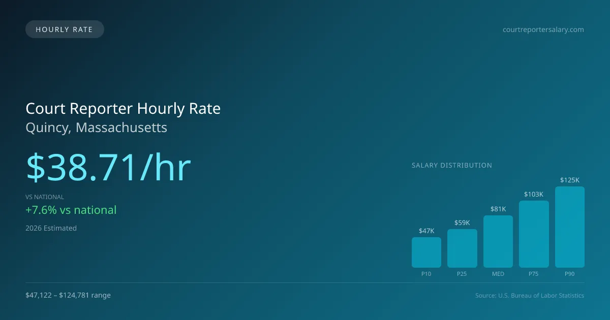 Court Reporter Hourly Rate in Quincy, MA — 2026 est., based on 2025 BLS