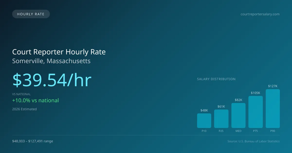Court Reporter Hourly Rate in Somerville, MA — 2026 est., based on 2025 BLS