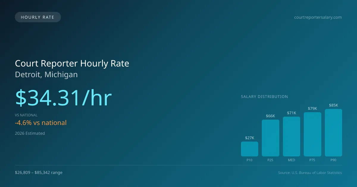 Court Reporter Hourly Rate in Detroit, MI — 2026 est., based on 2025 BLS