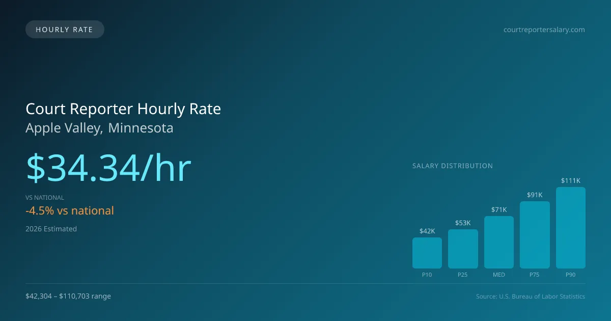 Court Reporter Hourly Rate in Apple Valley, MN — 2026 est., based on 2025 BLS