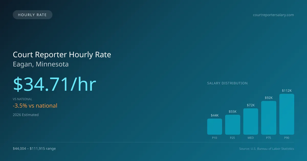 Court Reporter Hourly Rate in Eagan, MN — 2026 est., based on 2025 BLS