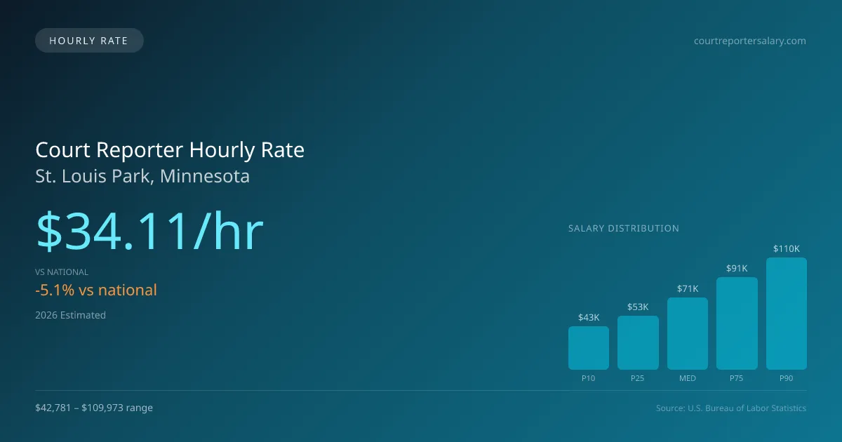 Court Reporter Hourly Rate in St. Louis Park, MN — 2026 est., based on 2025 BLS