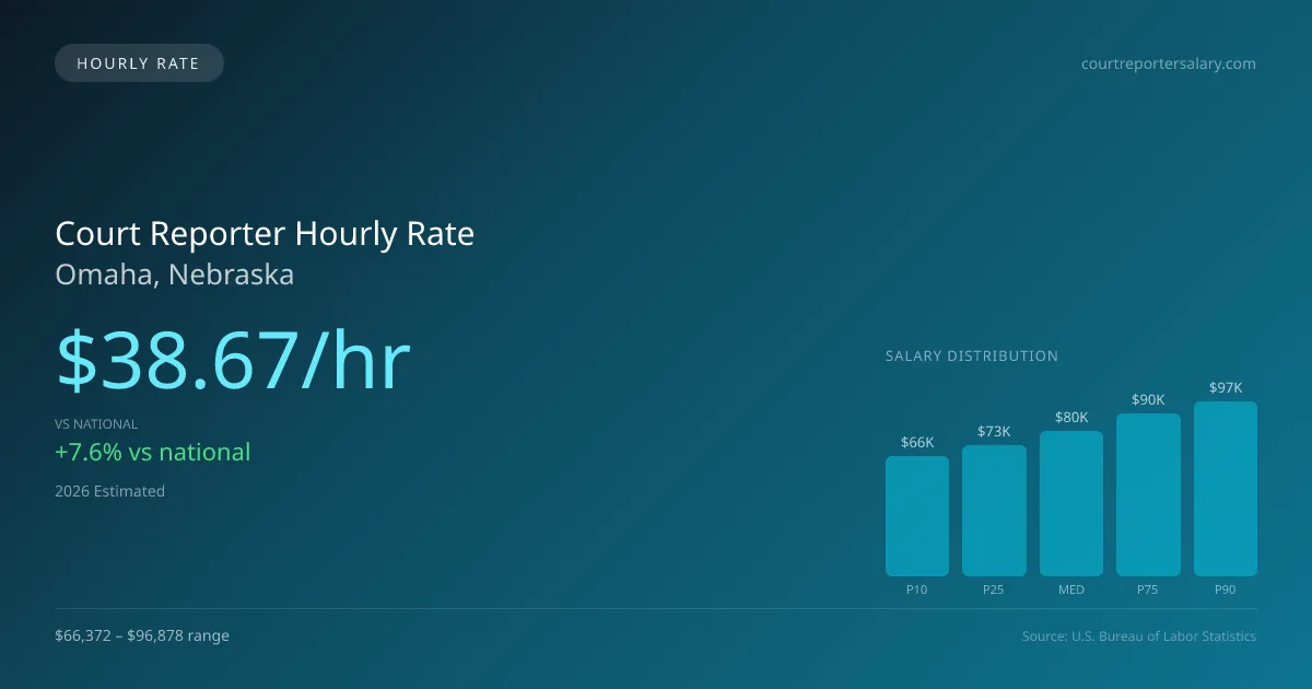 Court Reporter Hourly Rate in Omaha, NE — 2026 est., based on 2025 BLS