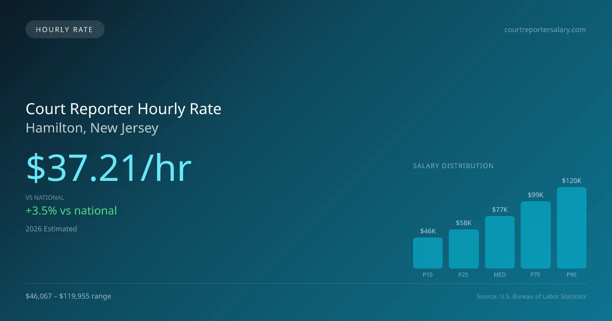 Court Reporter Hourly Rate in Hamilton, NJ — 2026 est., based on 2025 BLS