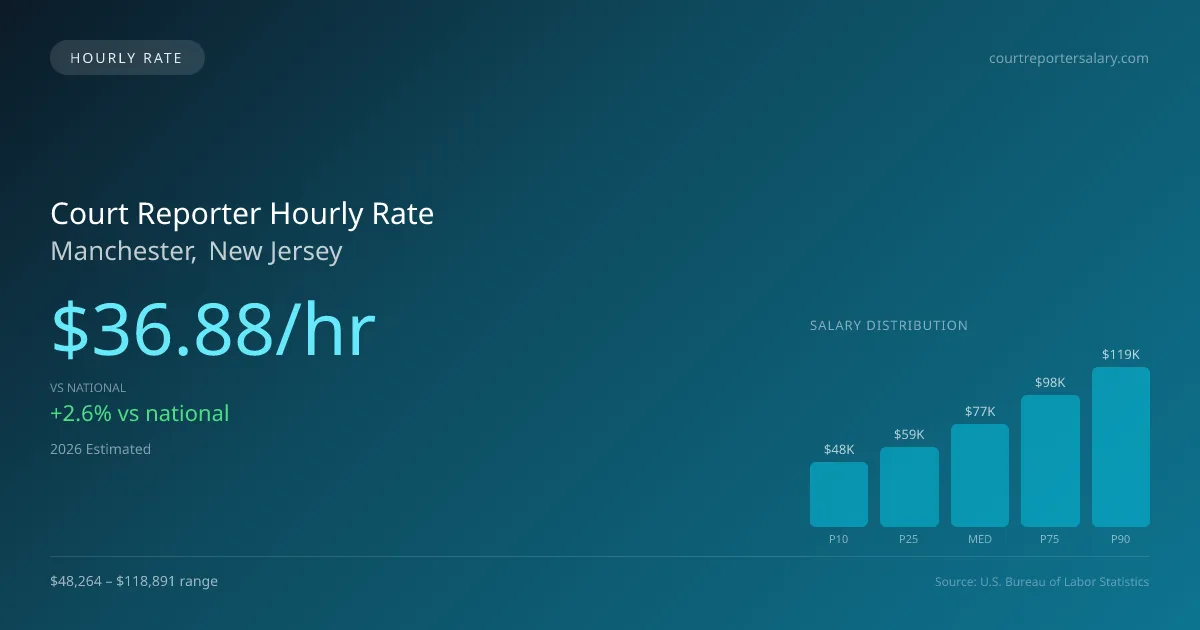Court Reporter Hourly Rate in Manchester, NJ — 2026 est., based on 2025 BLS