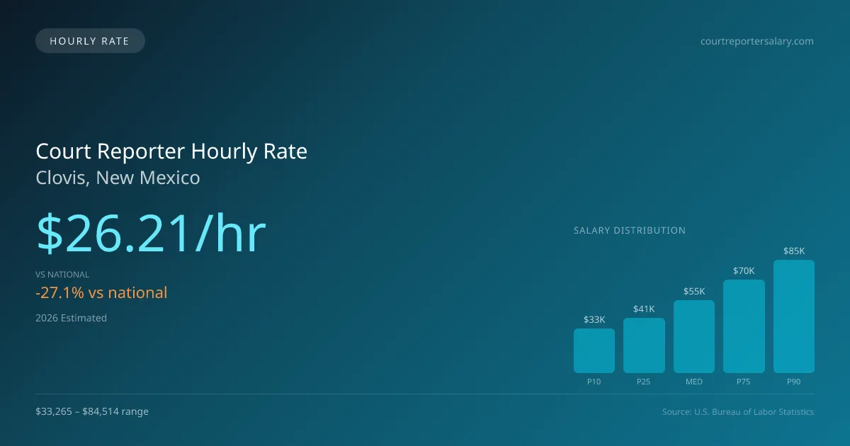Court Reporter Hourly Rate in Clovis, NM — 2026 est., based on 2025 BLS