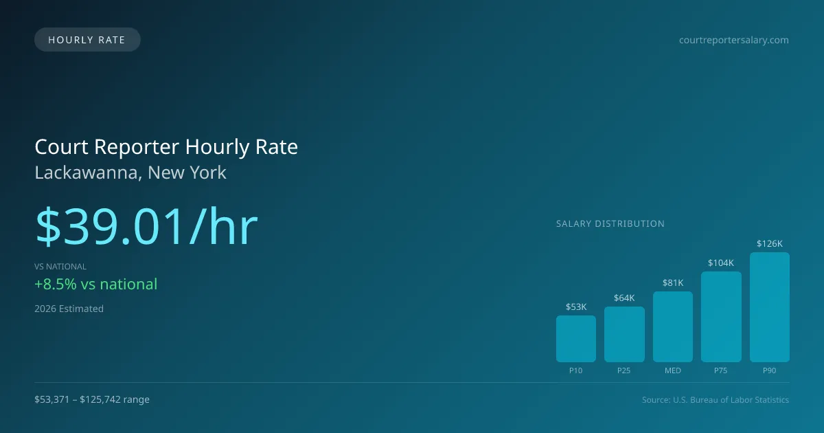 Court Reporter Hourly Rate in Lackawanna, NY — 2026 est., based on 2025 BLS