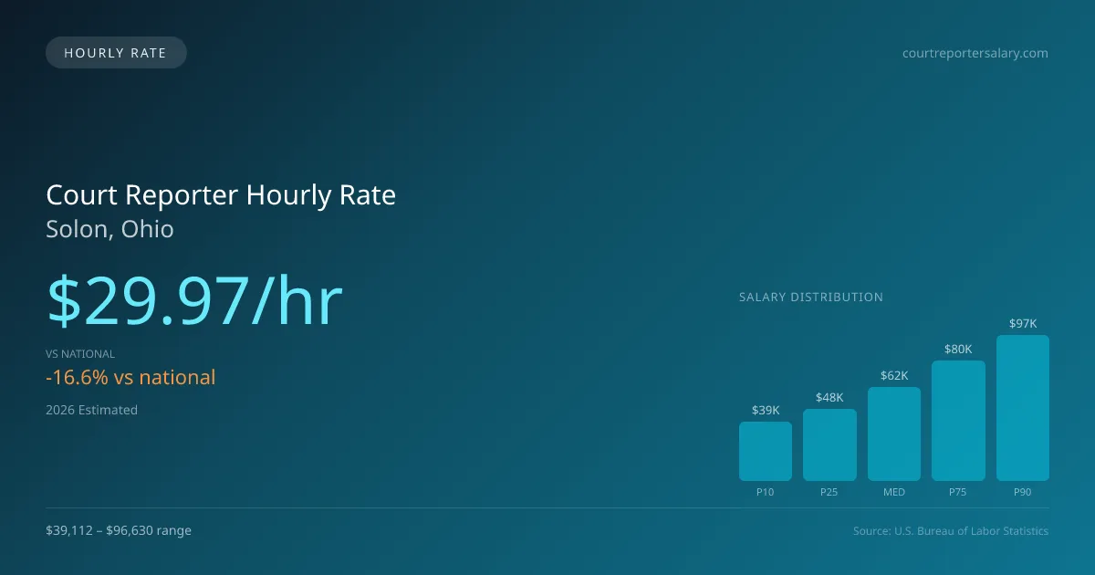 Court Reporter Hourly Rate in Solon, OH — 2026 est., based on 2025 BLS