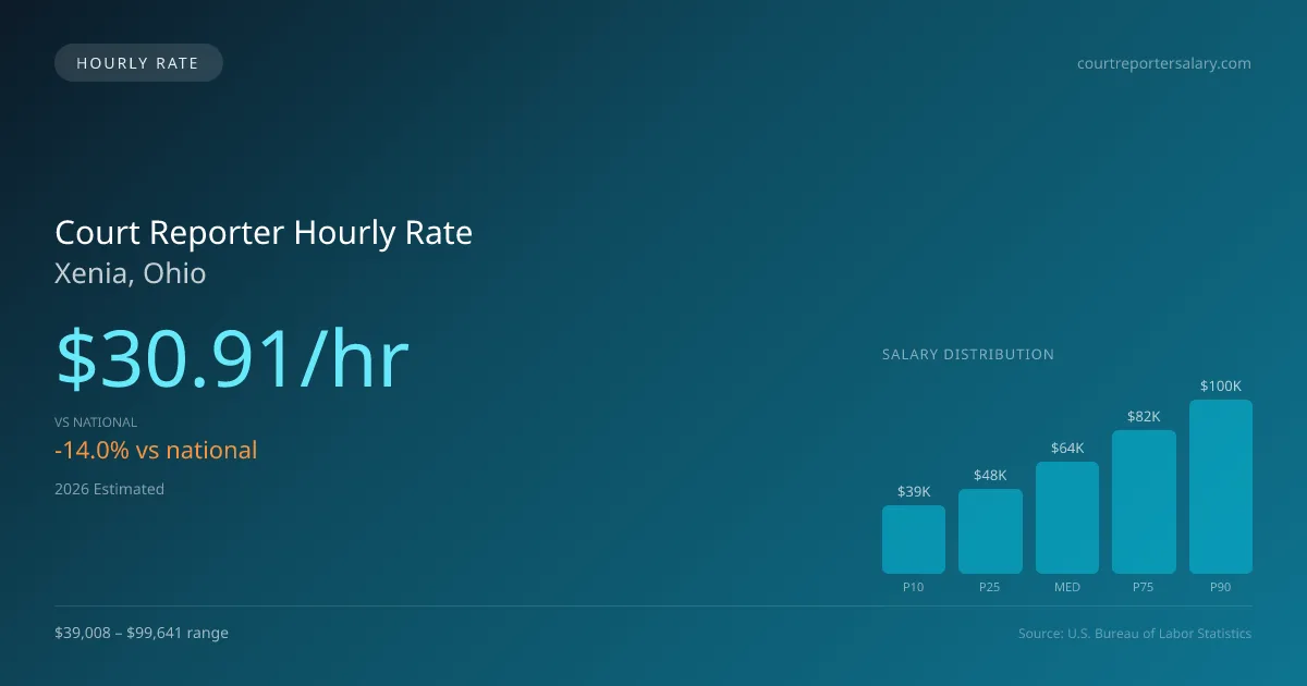 Court Reporter Hourly Rate in Xenia, OH — 2026 est., based on 2025 BLS