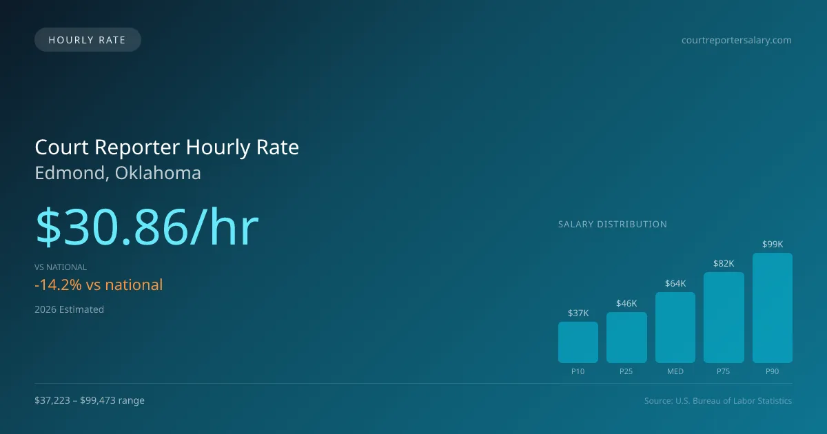 Court Reporter Hourly Rate in Edmond, OK — 2026 est., based on 2025 BLS