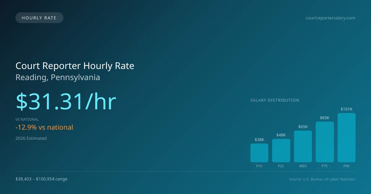 Court Reporter Hourly Rate in Reading, PA — 2026 est., based on 2025 BLS