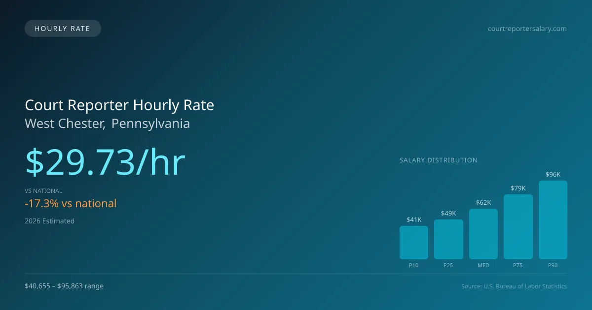 Court Reporter Hourly Rate in West Chester, PA — 2026 est., based on 2025 BLS